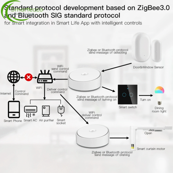 MOES Multi-Mode Smart Gateway - Zigbee 3.0 WiFi Bluetooth Mesh Hub with Voice Control - Tuya Smart App Compatible Alexa Google Home - Image 4